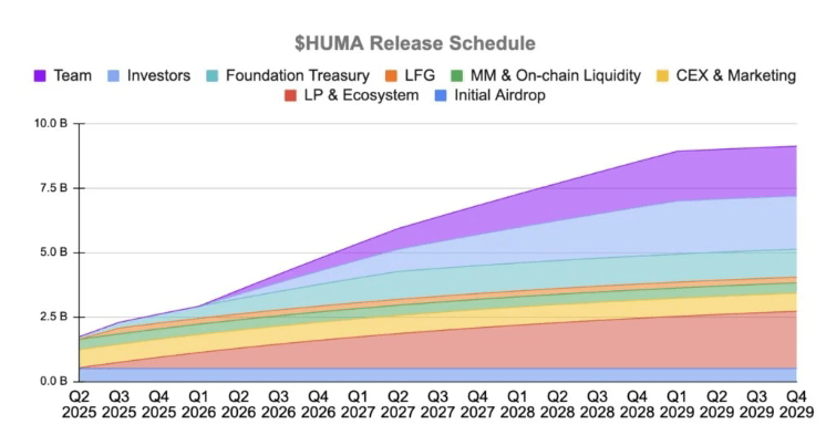 Huma Finance空投即将上线币安Alpha:一文带你看懂Huma代币经济学 - php中文网